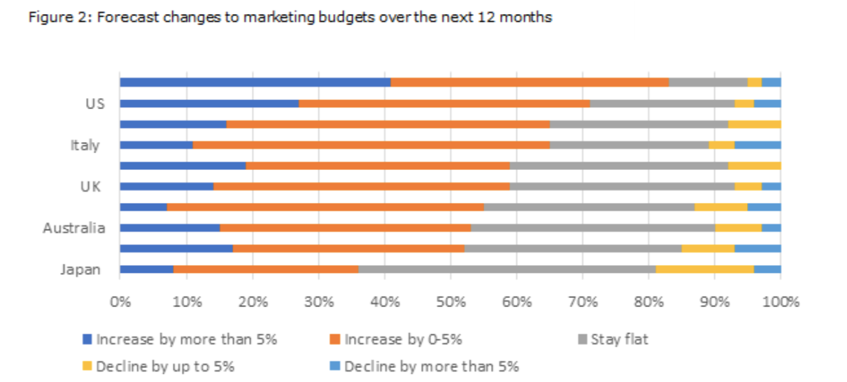 Forecast changes to marketing budgets over the next 12 months